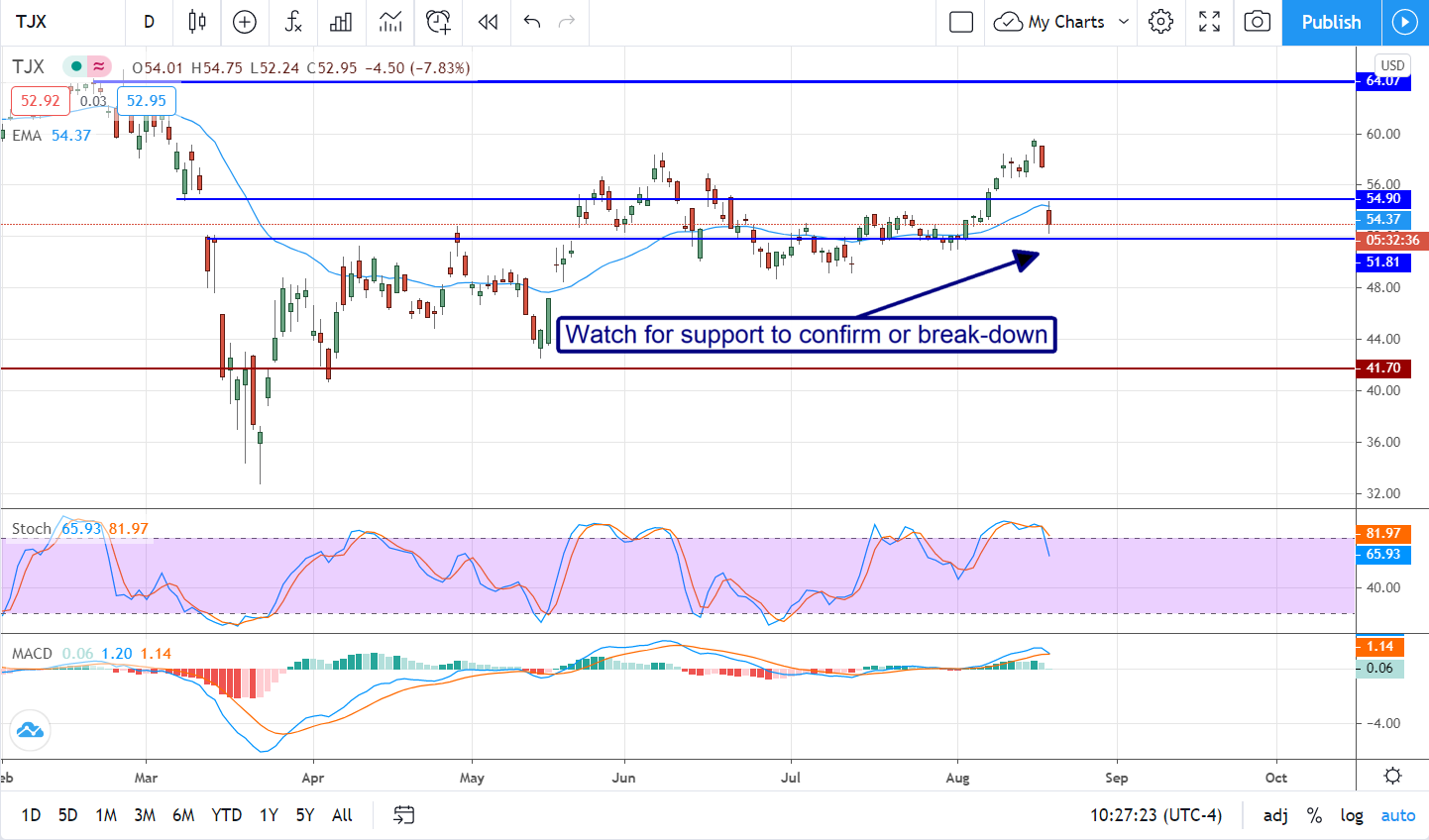 It’s Almost Time To Buy The TJX Companies (NYSE:TJX)